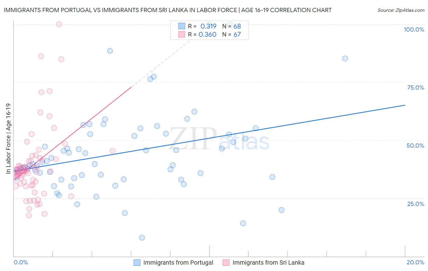 Immigrants from Portugal vs Immigrants from Sri Lanka In Labor Force | Age 16-19