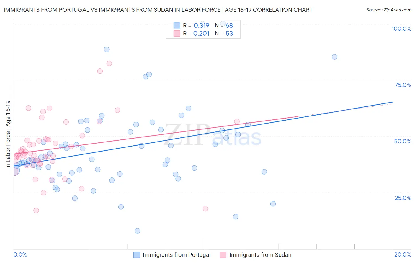 Immigrants from Portugal vs Immigrants from Sudan In Labor Force | Age 16-19