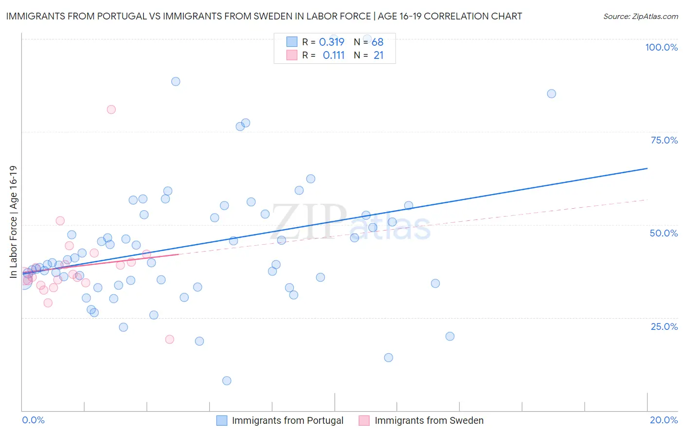 Immigrants from Portugal vs Immigrants from Sweden In Labor Force | Age 16-19