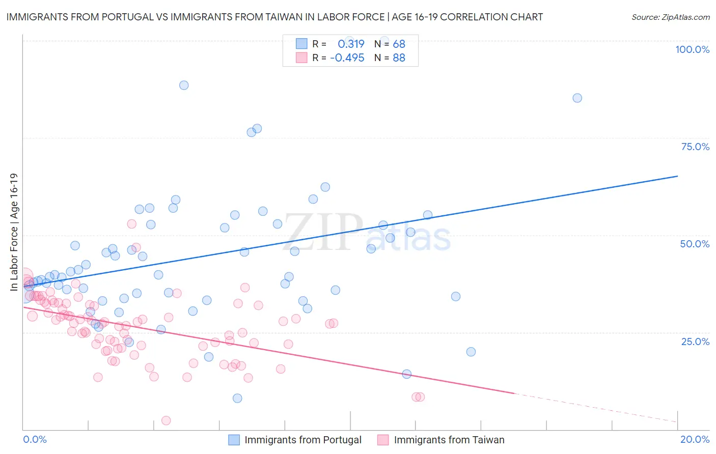 Immigrants from Portugal vs Immigrants from Taiwan In Labor Force | Age 16-19