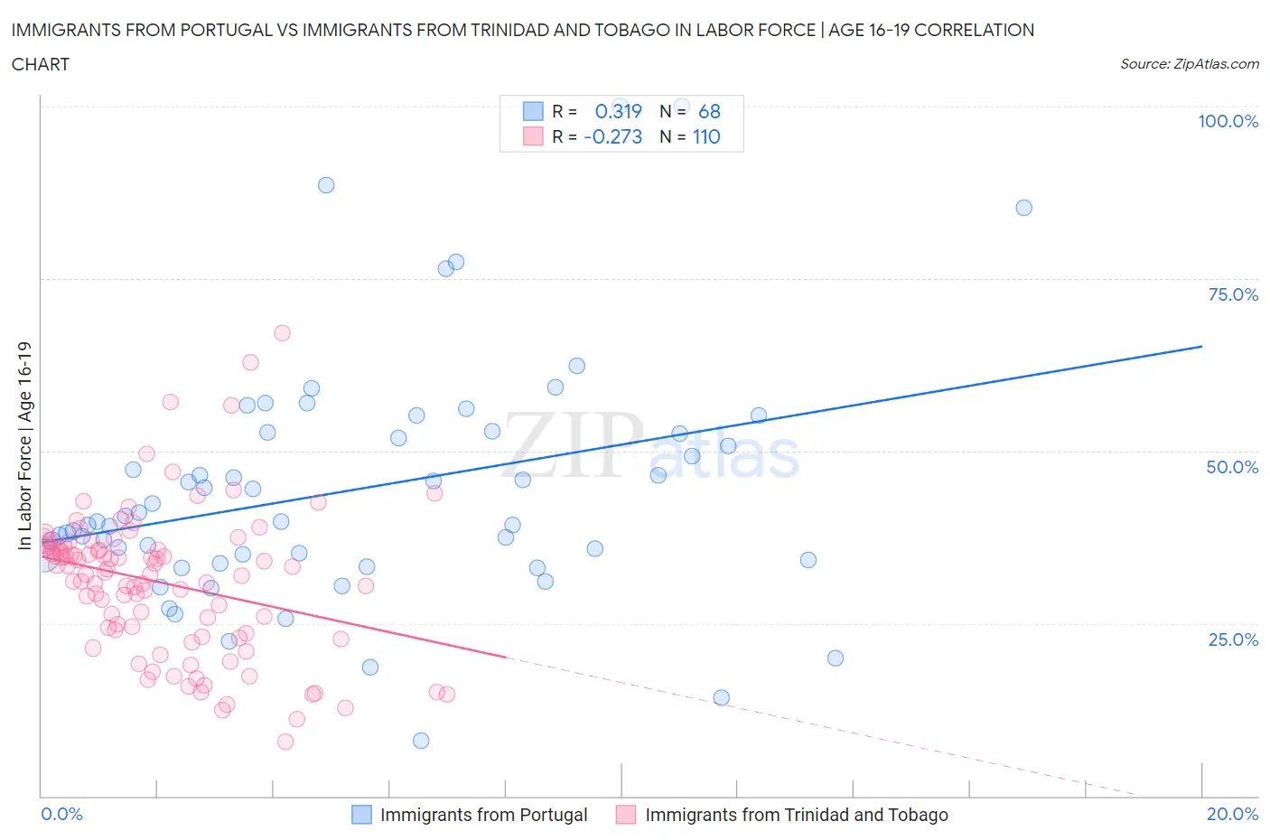 Immigrants from Portugal vs Immigrants from Trinidad and Tobago In Labor Force | Age 16-19