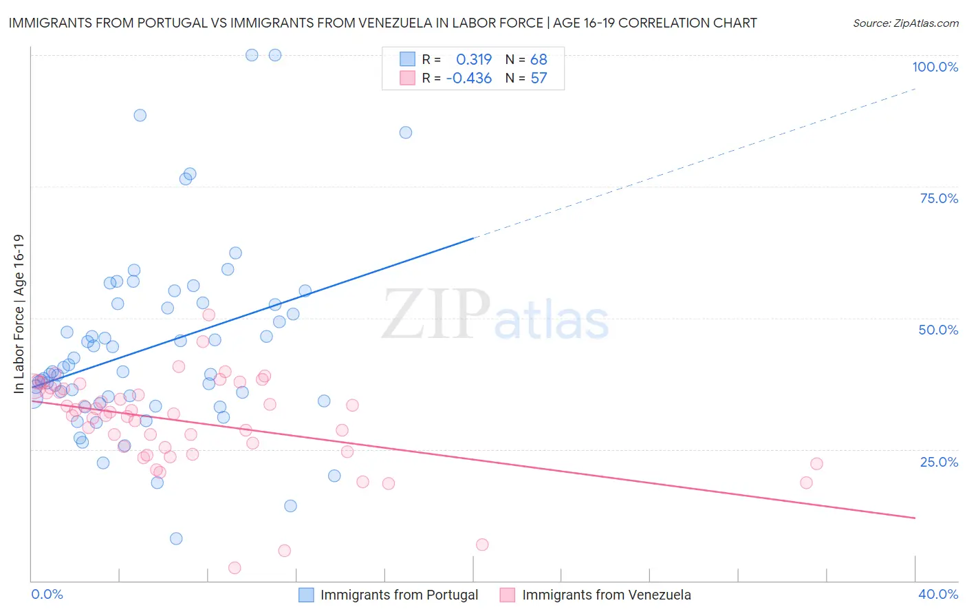 Immigrants from Portugal vs Immigrants from Venezuela In Labor Force | Age 16-19