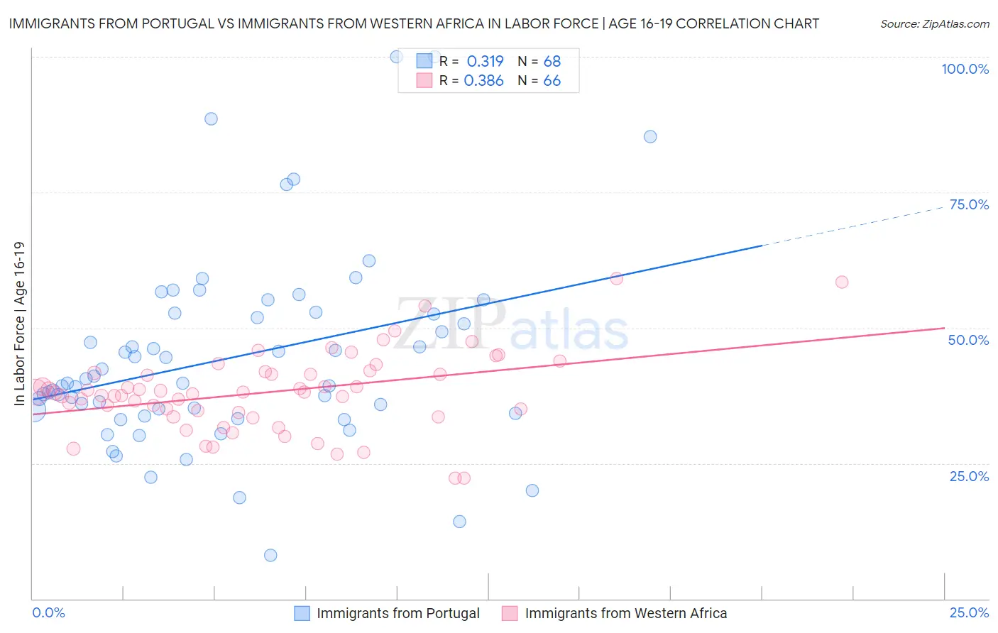 Immigrants from Portugal vs Immigrants from Western Africa In Labor Force | Age 16-19