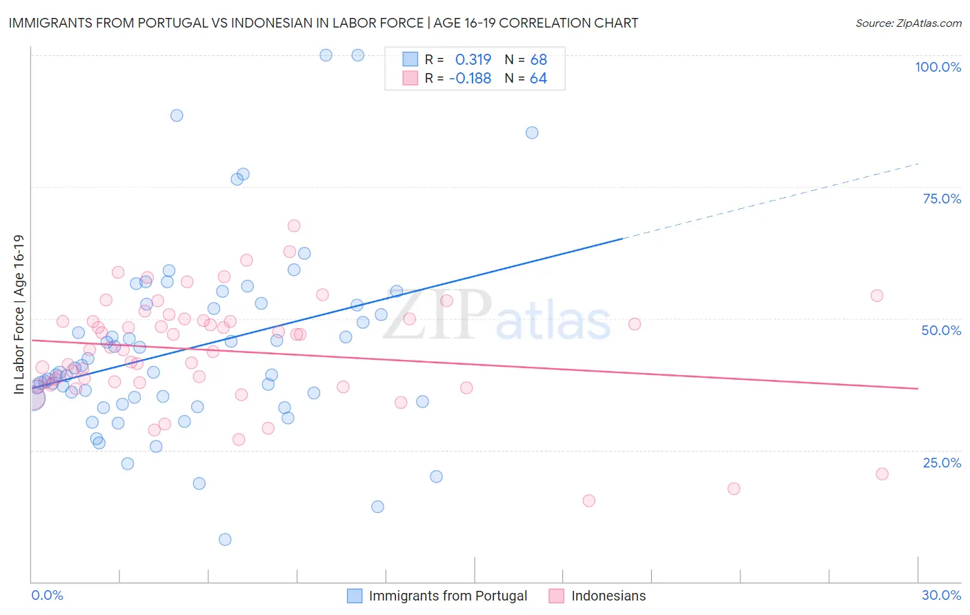 Immigrants from Portugal vs Indonesian In Labor Force | Age 16-19