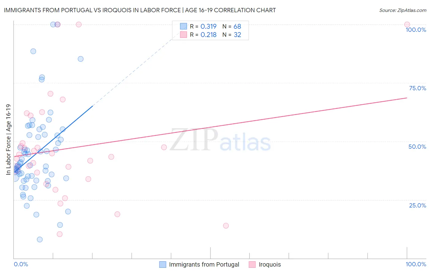 Immigrants from Portugal vs Iroquois In Labor Force | Age 16-19