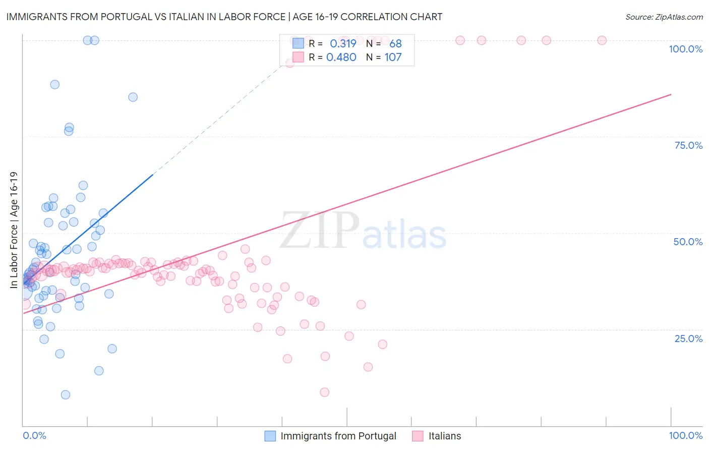 Immigrants from Portugal vs Italian In Labor Force | Age 16-19