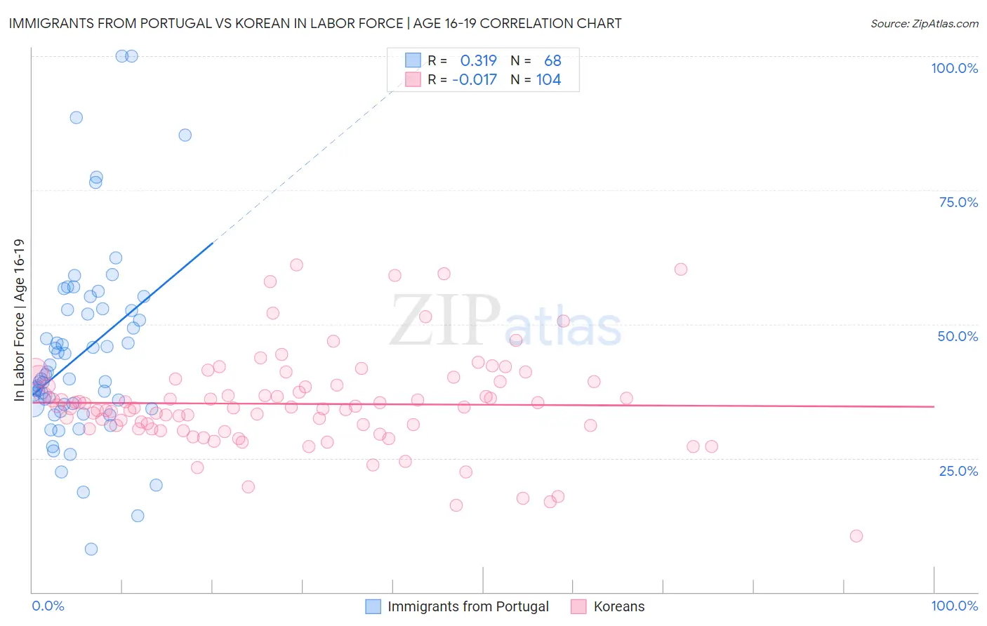 Immigrants from Portugal vs Korean In Labor Force | Age 16-19