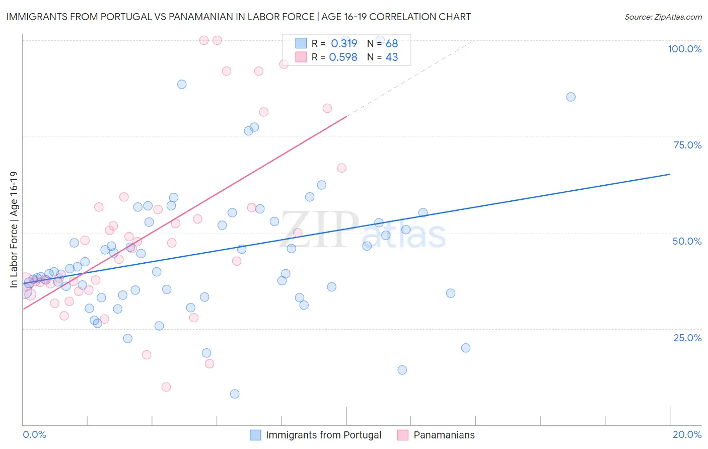 Immigrants from Portugal vs Panamanian In Labor Force | Age 16-19
