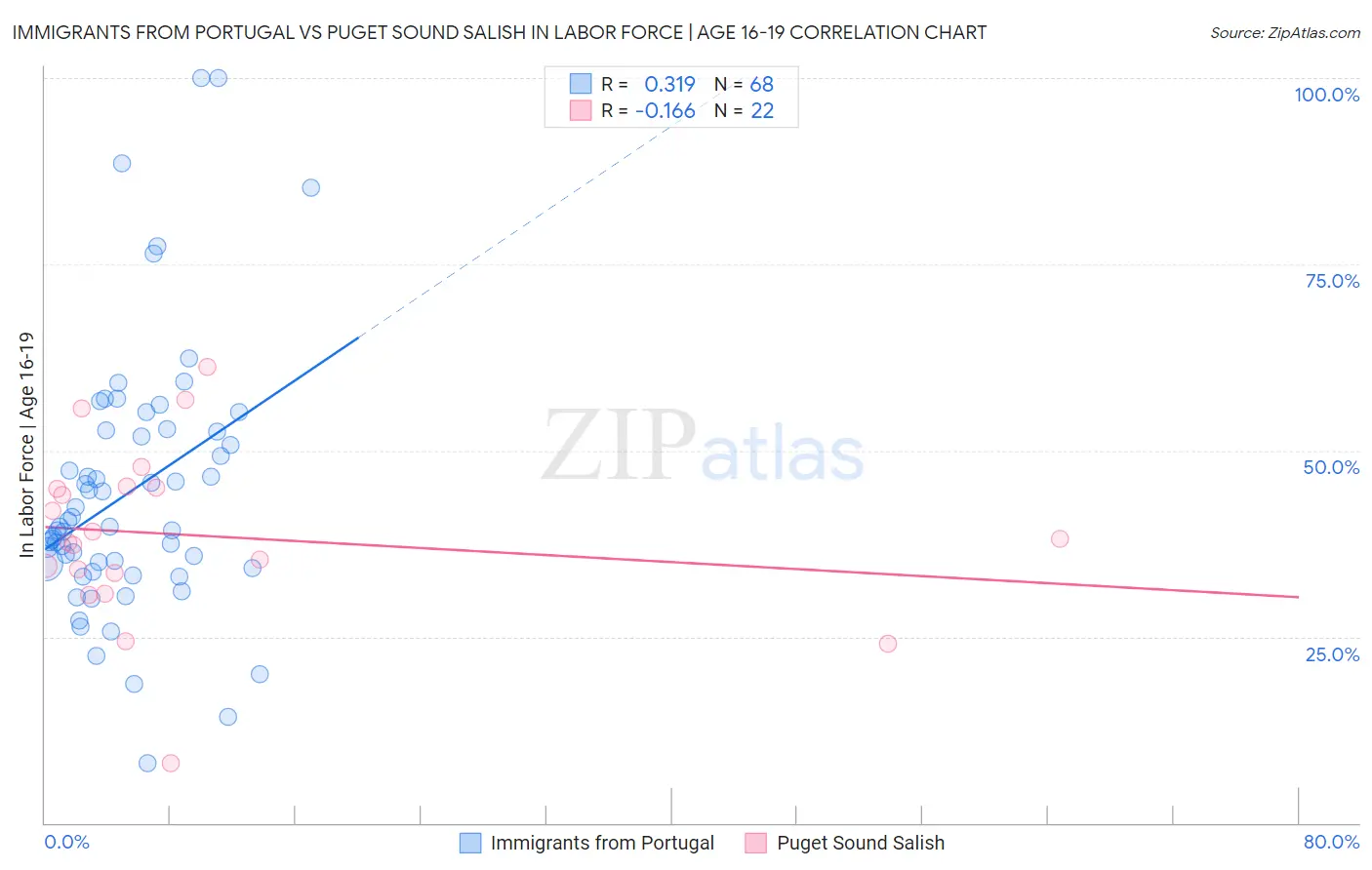 Immigrants from Portugal vs Puget Sound Salish In Labor Force | Age 16-19