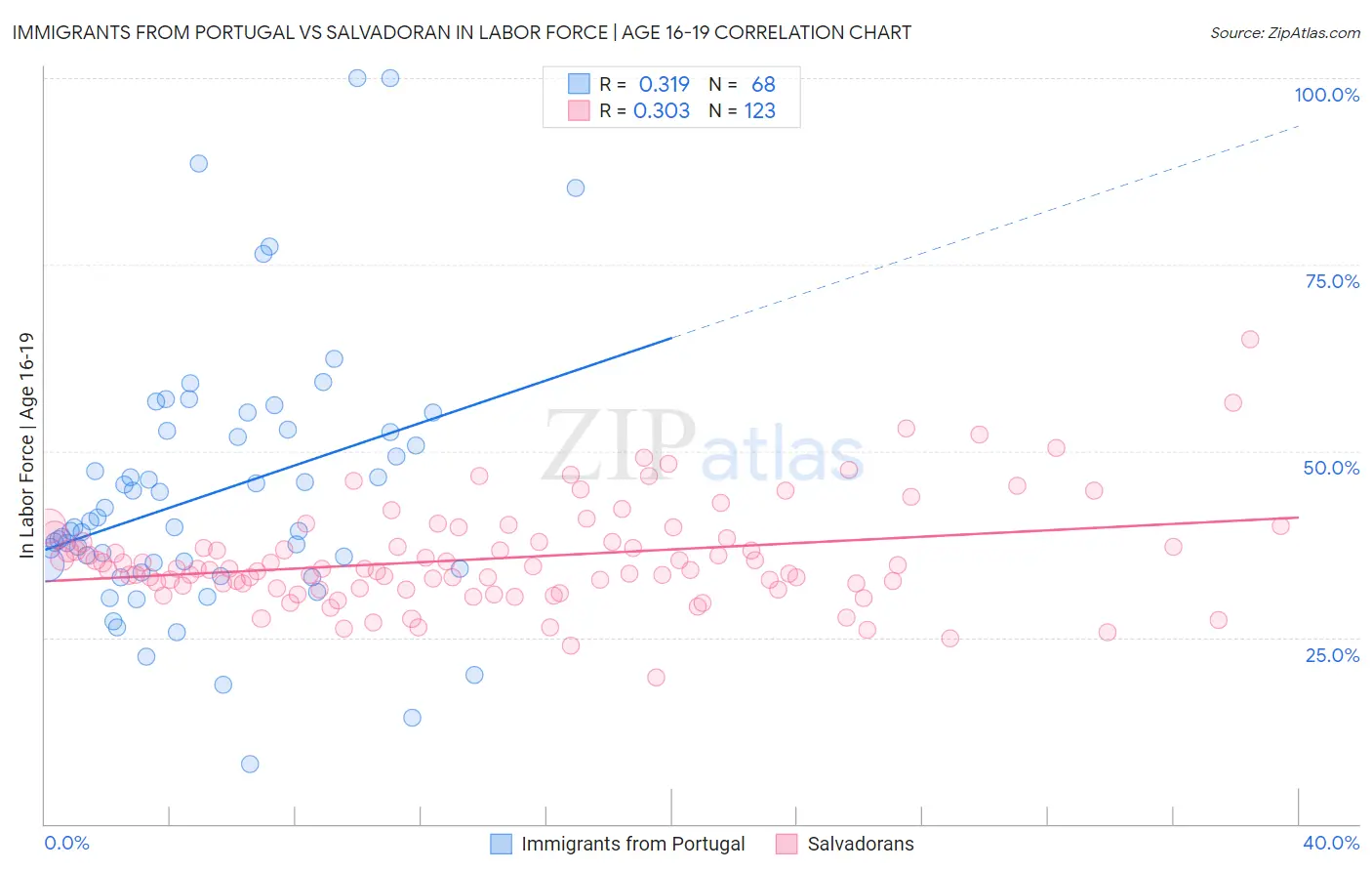 Immigrants from Portugal vs Salvadoran In Labor Force | Age 16-19