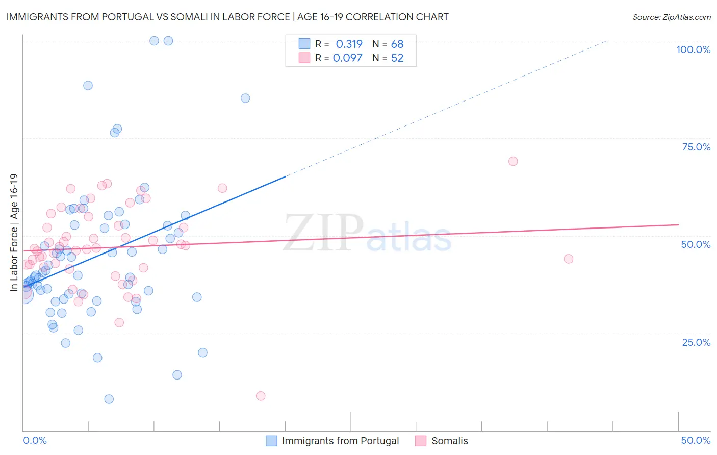 Immigrants from Portugal vs Somali In Labor Force | Age 16-19