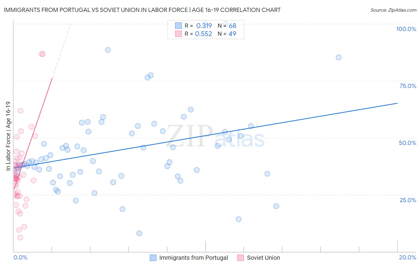 Immigrants from Portugal vs Soviet Union In Labor Force | Age 16-19