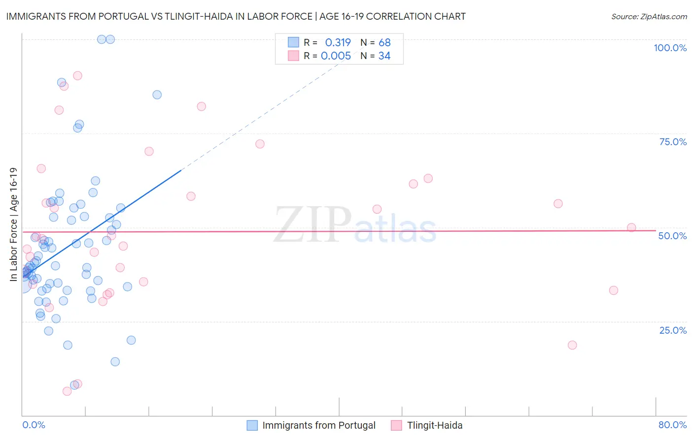 Immigrants from Portugal vs Tlingit-Haida In Labor Force | Age 16-19