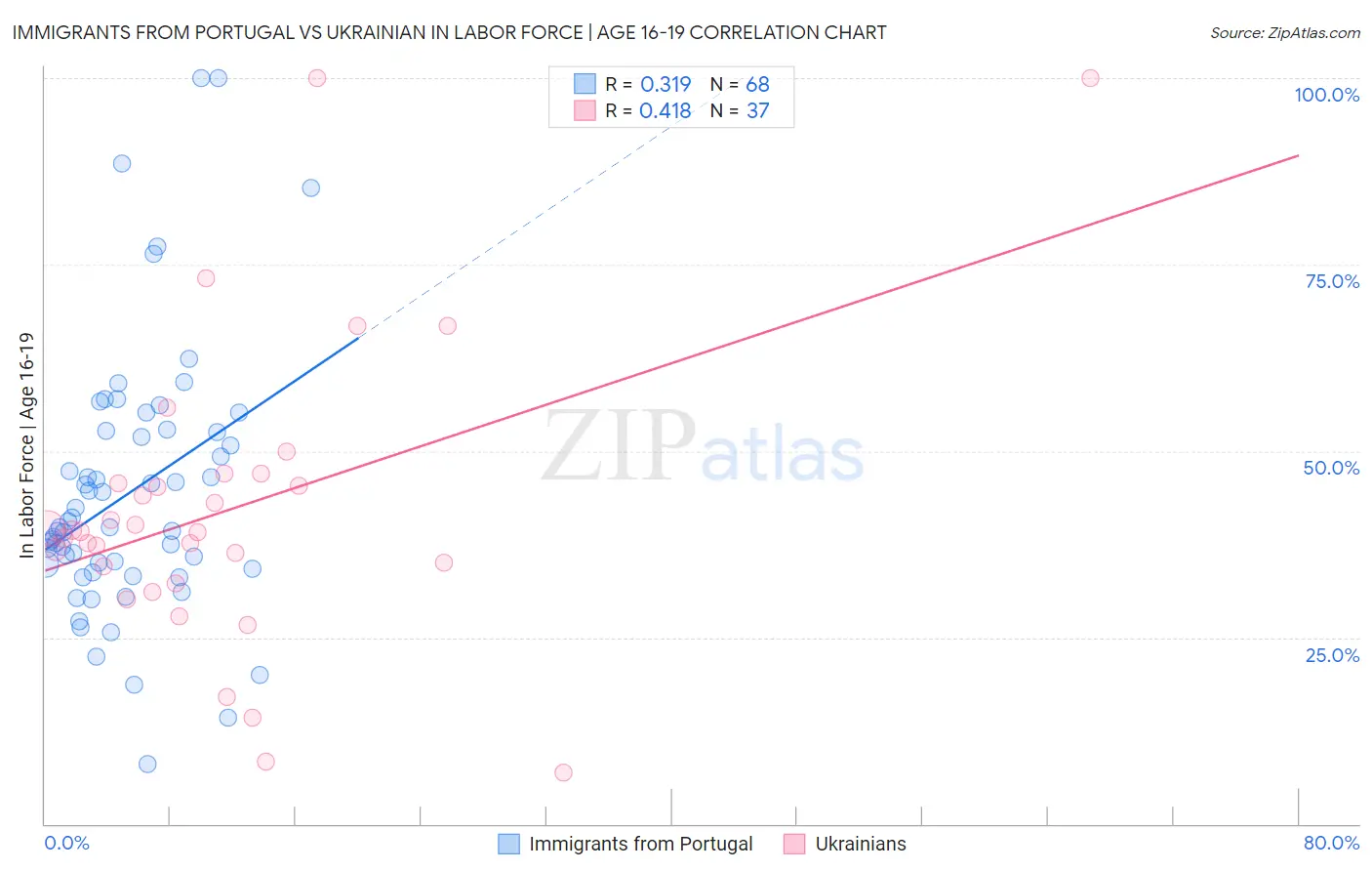 Immigrants from Portugal vs Ukrainian In Labor Force | Age 16-19