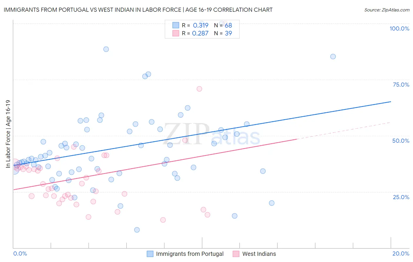 Immigrants from Portugal vs West Indian In Labor Force | Age 16-19