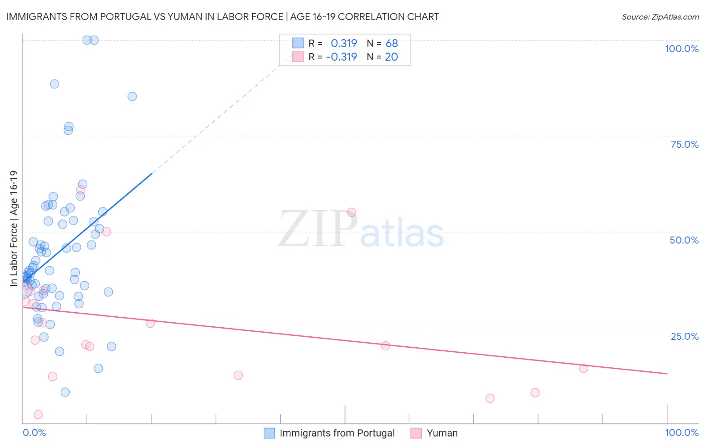 Immigrants from Portugal vs Yuman In Labor Force | Age 16-19