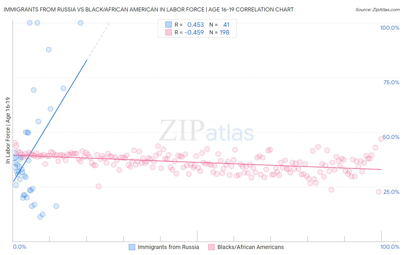 Immigrants from Russia vs Black/African American In Labor Force | Age 16-19