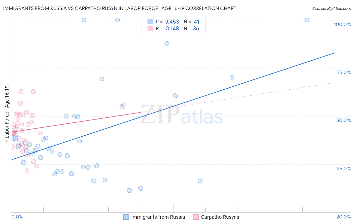 Immigrants from Russia vs Carpatho Rusyn In Labor Force | Age 16-19