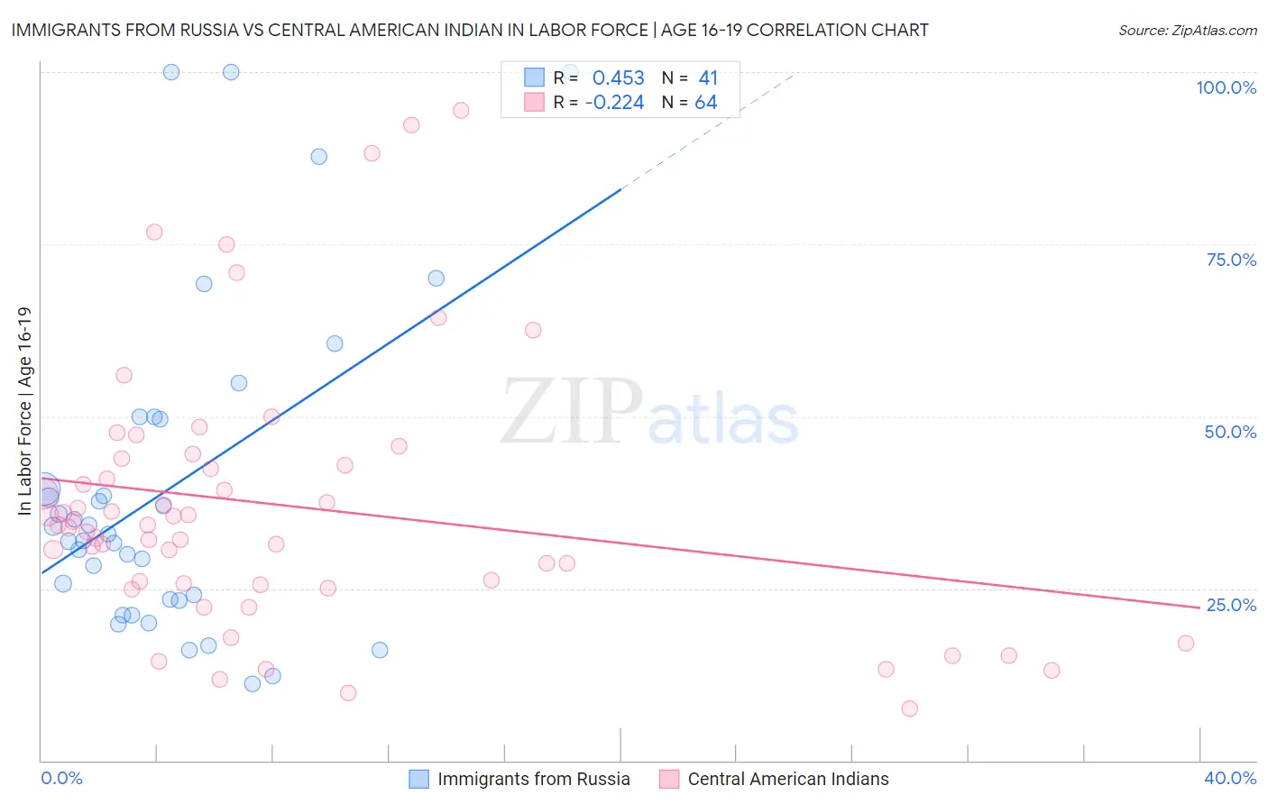 Immigrants from Russia vs Central American Indian In Labor Force | Age 16-19