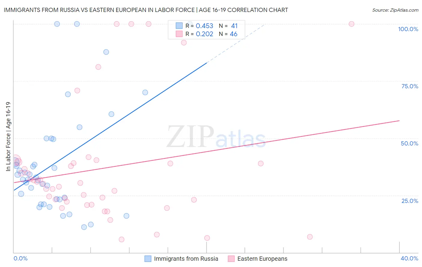 Immigrants from Russia vs Eastern European In Labor Force | Age 16-19