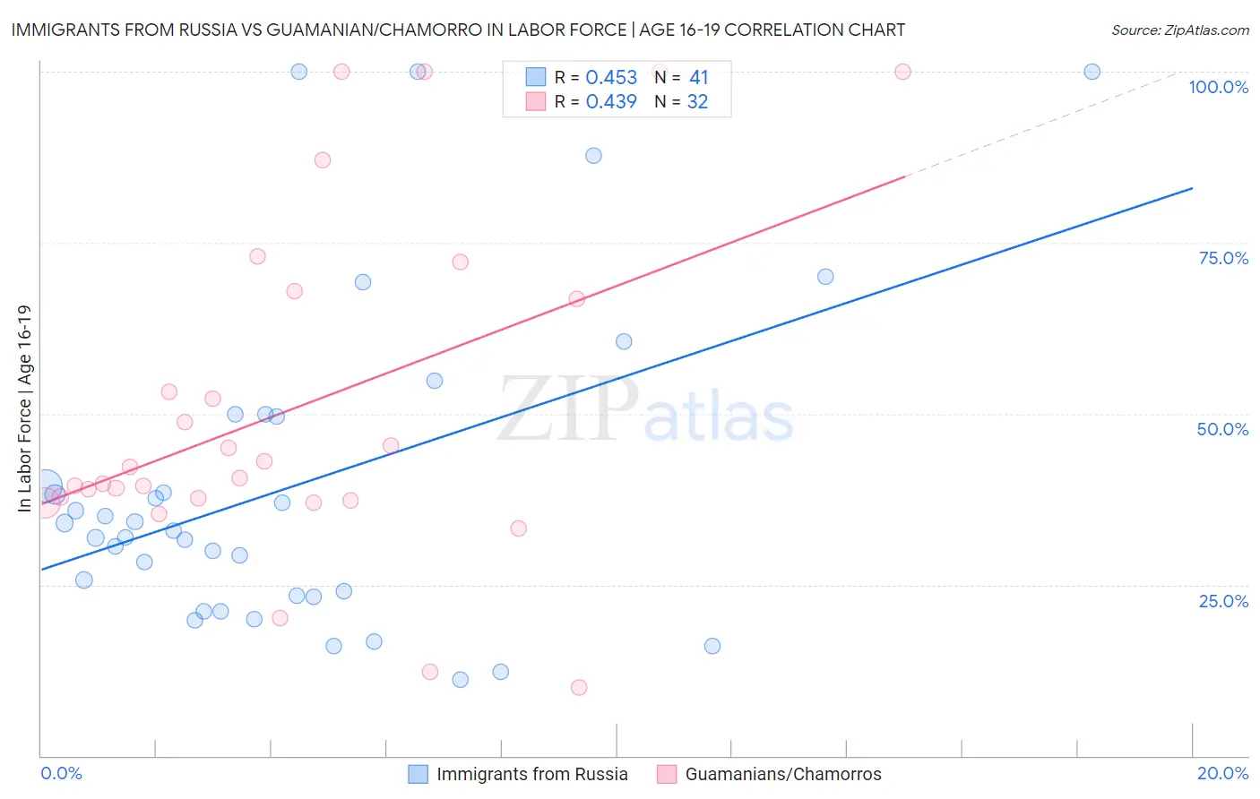 Immigrants from Russia vs Guamanian/Chamorro In Labor Force | Age 16-19