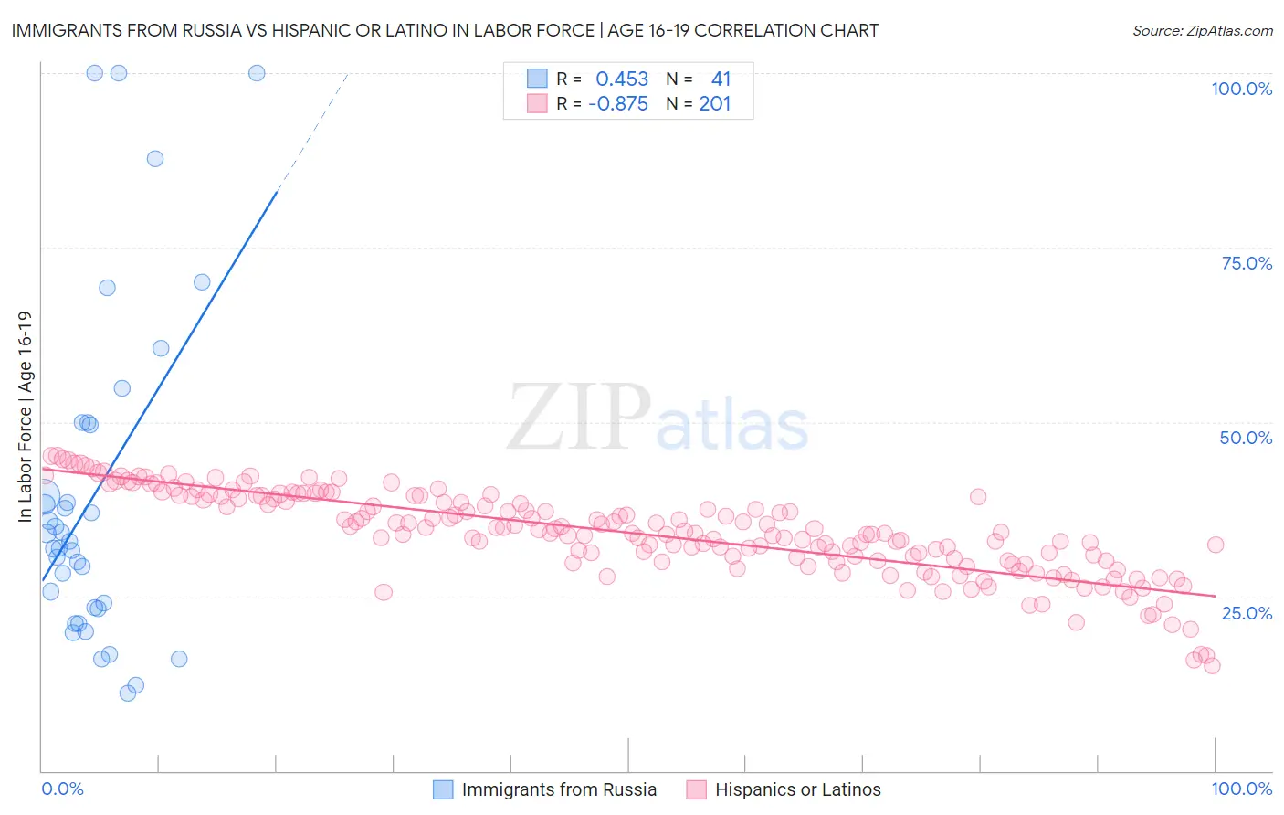 Immigrants from Russia vs Hispanic or Latino In Labor Force | Age 16-19