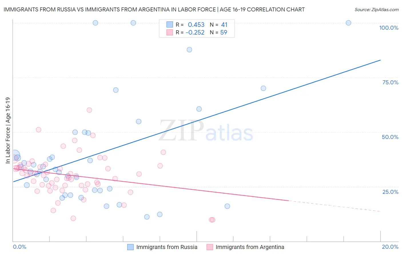 Immigrants from Russia vs Immigrants from Argentina In Labor Force | Age 16-19