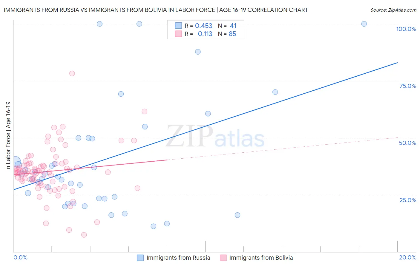 Immigrants from Russia vs Immigrants from Bolivia In Labor Force | Age 16-19