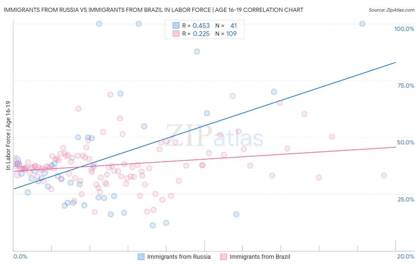 Immigrants from Russia vs Immigrants from Brazil In Labor Force | Age 16-19