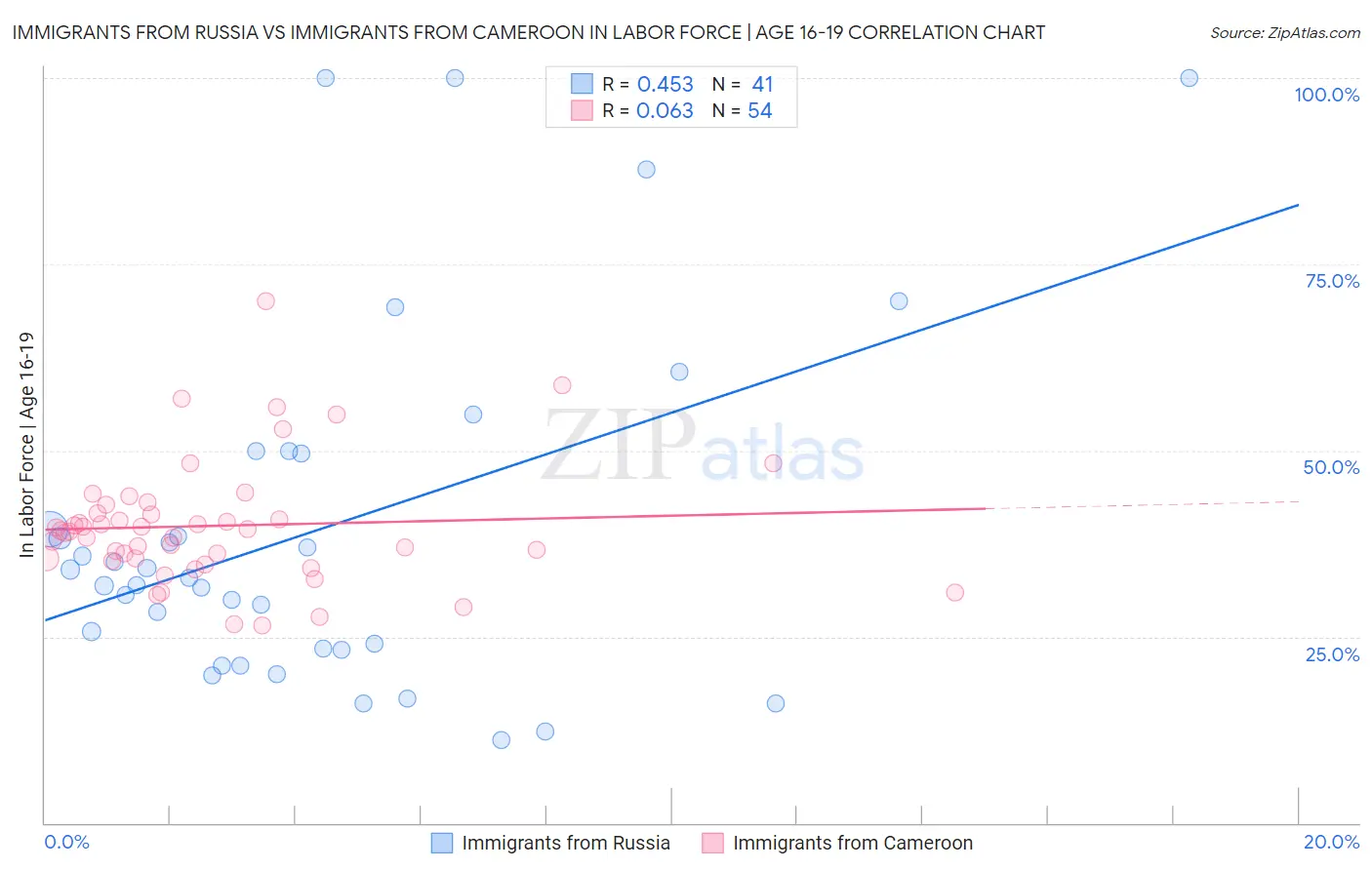 Immigrants from Russia vs Immigrants from Cameroon In Labor Force | Age 16-19