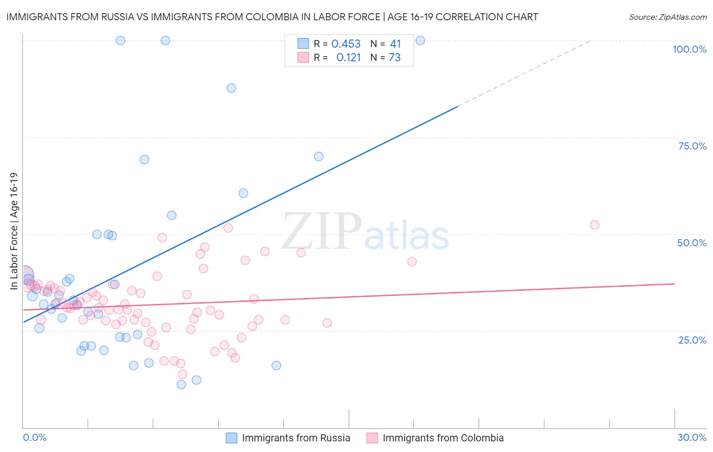 Immigrants from Russia vs Immigrants from Colombia In Labor Force | Age 16-19