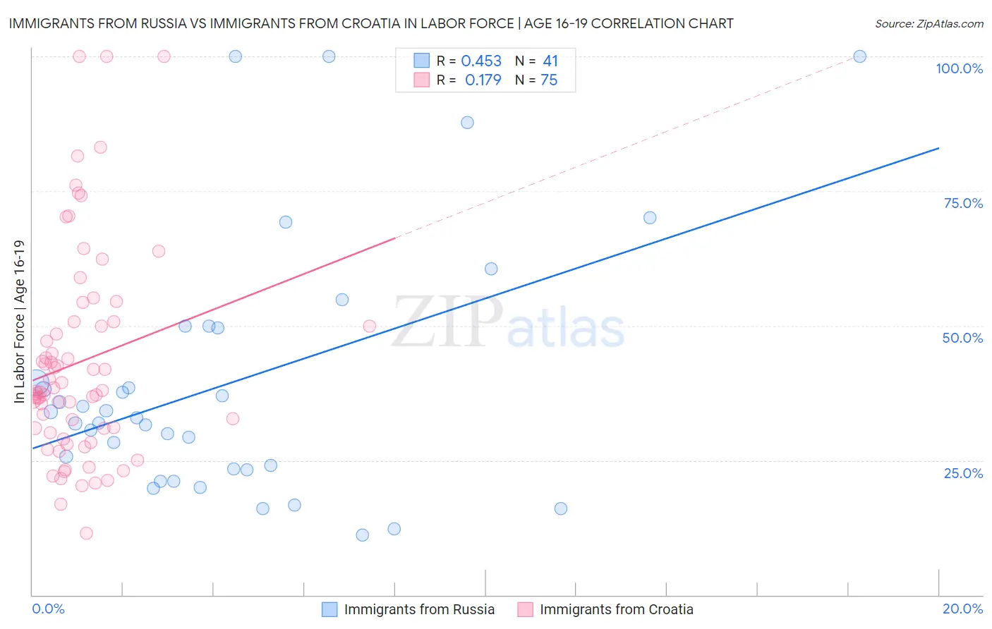 Immigrants from Russia vs Immigrants from Croatia In Labor Force | Age 16-19