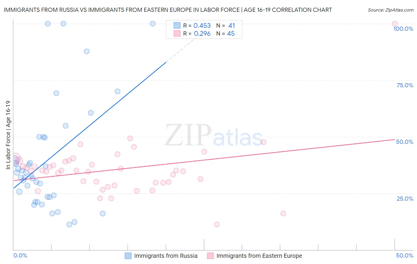 Immigrants from Russia vs Immigrants from Eastern Europe In Labor Force | Age 16-19