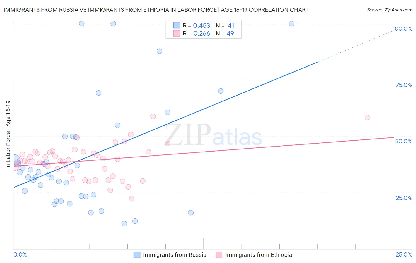 Immigrants from Russia vs Immigrants from Ethiopia In Labor Force | Age 16-19