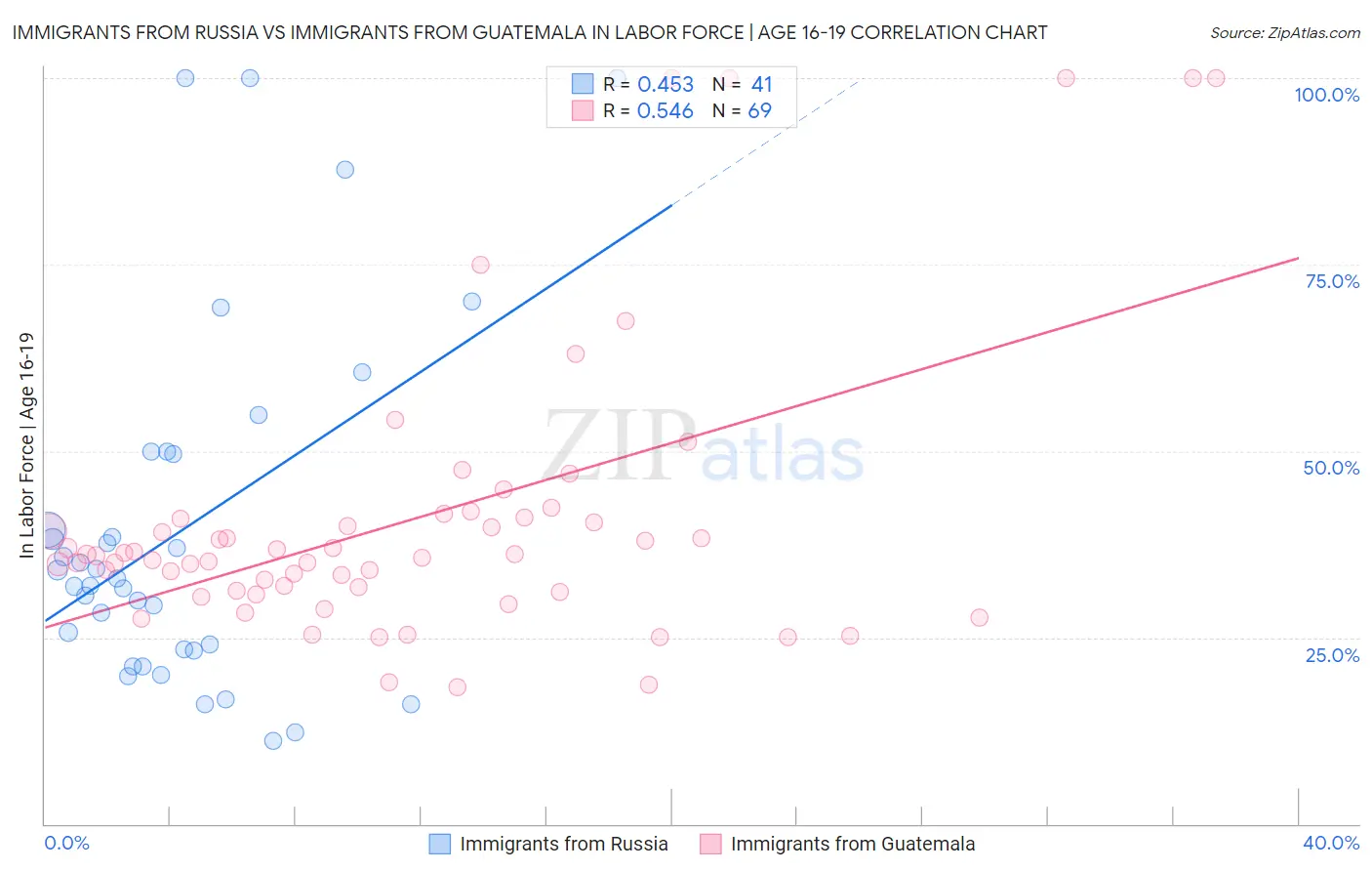 Immigrants from Russia vs Immigrants from Guatemala In Labor Force | Age 16-19