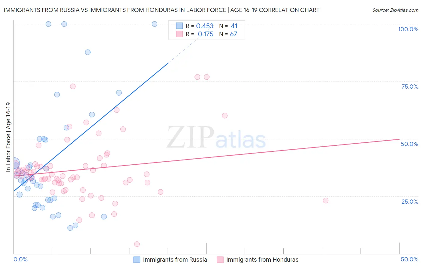 Immigrants from Russia vs Immigrants from Honduras In Labor Force | Age 16-19