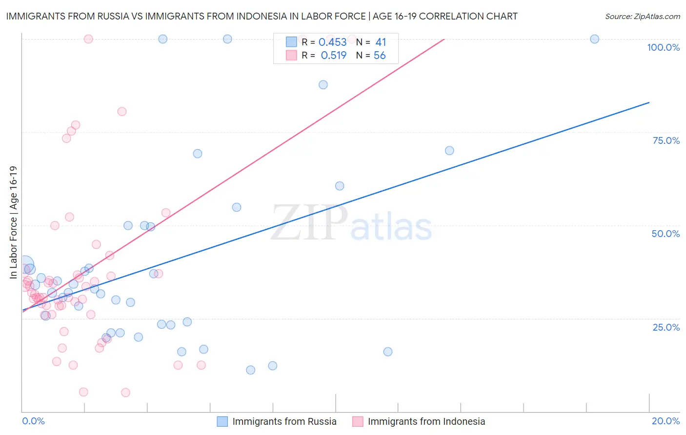 Immigrants from Russia vs Immigrants from Indonesia In Labor Force | Age 16-19