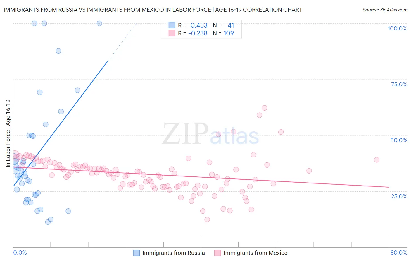 Immigrants from Russia vs Immigrants from Mexico In Labor Force | Age 16-19