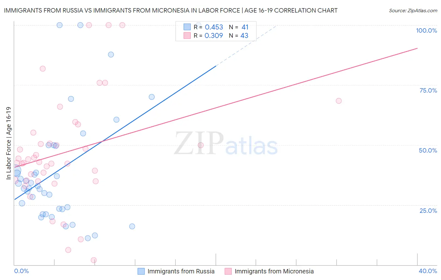 Immigrants from Russia vs Immigrants from Micronesia In Labor Force | Age 16-19