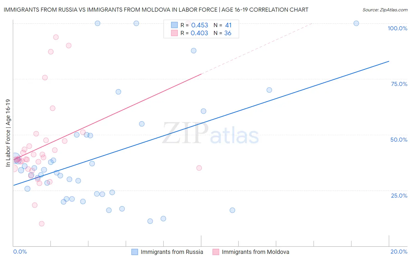 Immigrants from Russia vs Immigrants from Moldova In Labor Force | Age 16-19