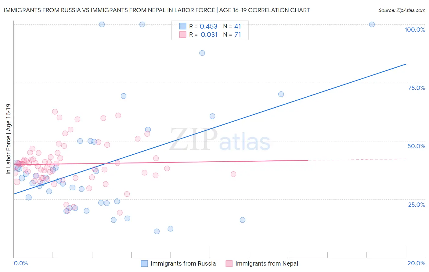 Immigrants from Russia vs Immigrants from Nepal In Labor Force | Age 16-19