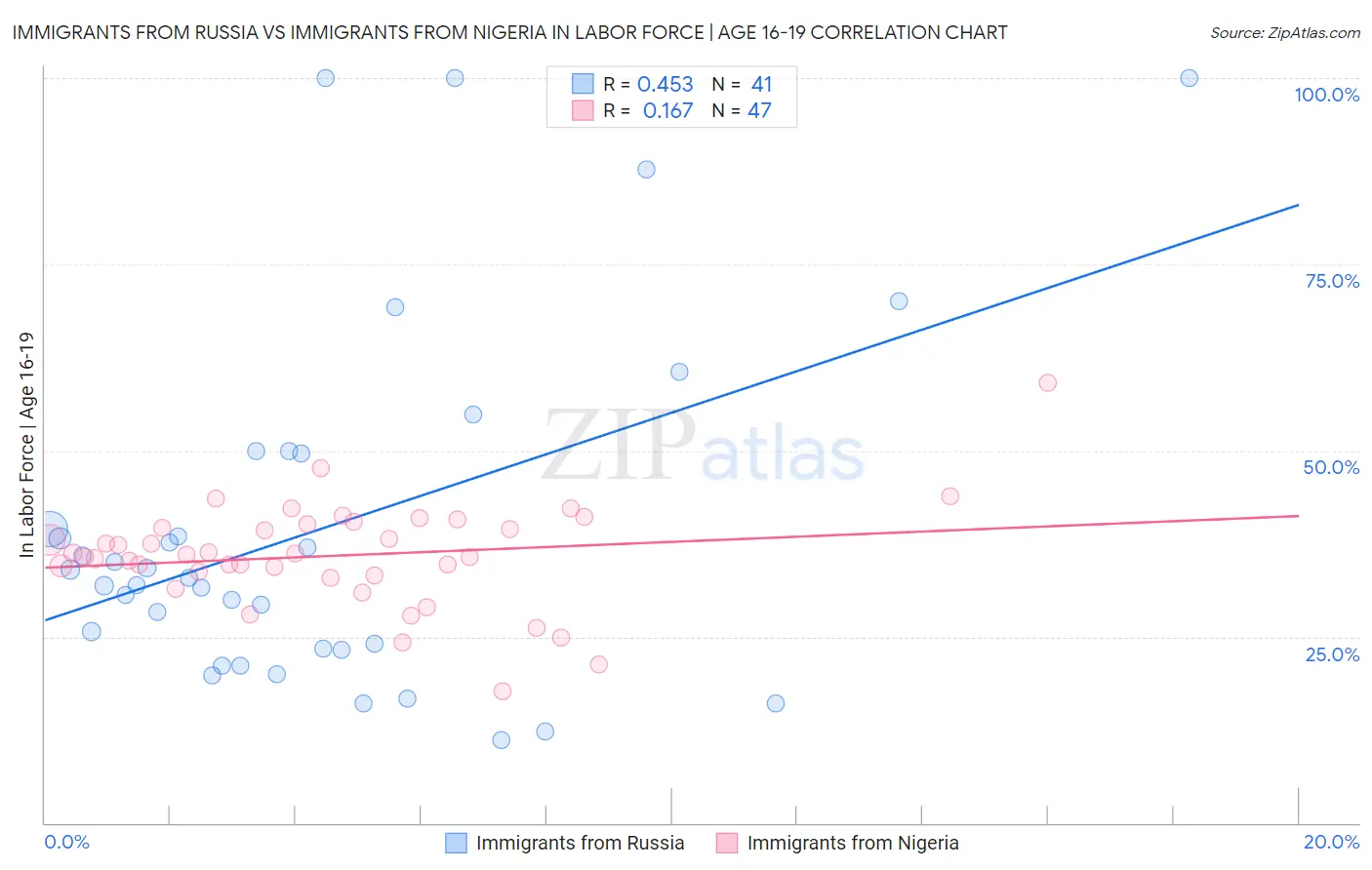 Immigrants from Russia vs Immigrants from Nigeria In Labor Force | Age 16-19