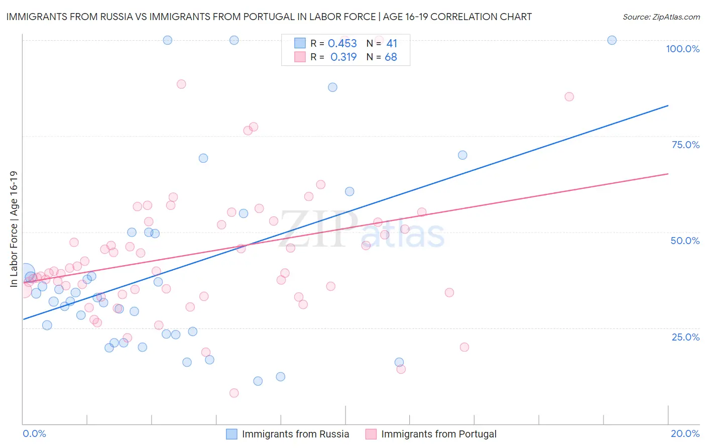 Immigrants from Russia vs Immigrants from Portugal In Labor Force | Age 16-19