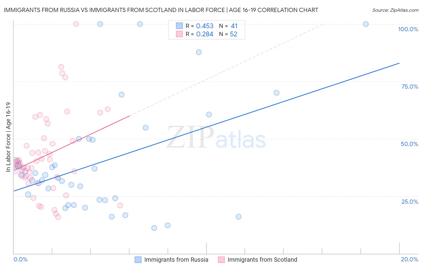 Immigrants from Russia vs Immigrants from Scotland In Labor Force | Age 16-19