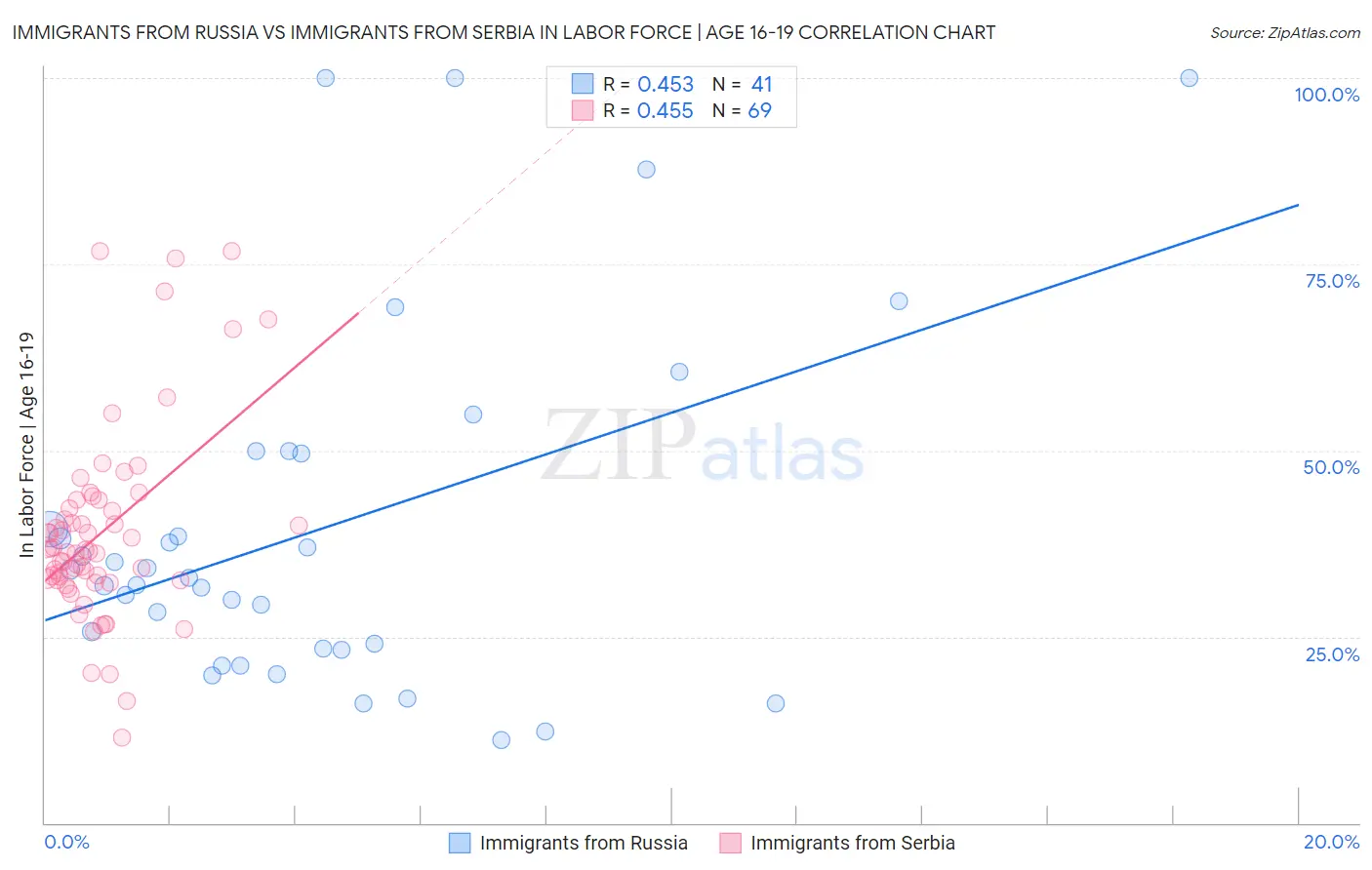 Immigrants from Russia vs Immigrants from Serbia In Labor Force | Age 16-19