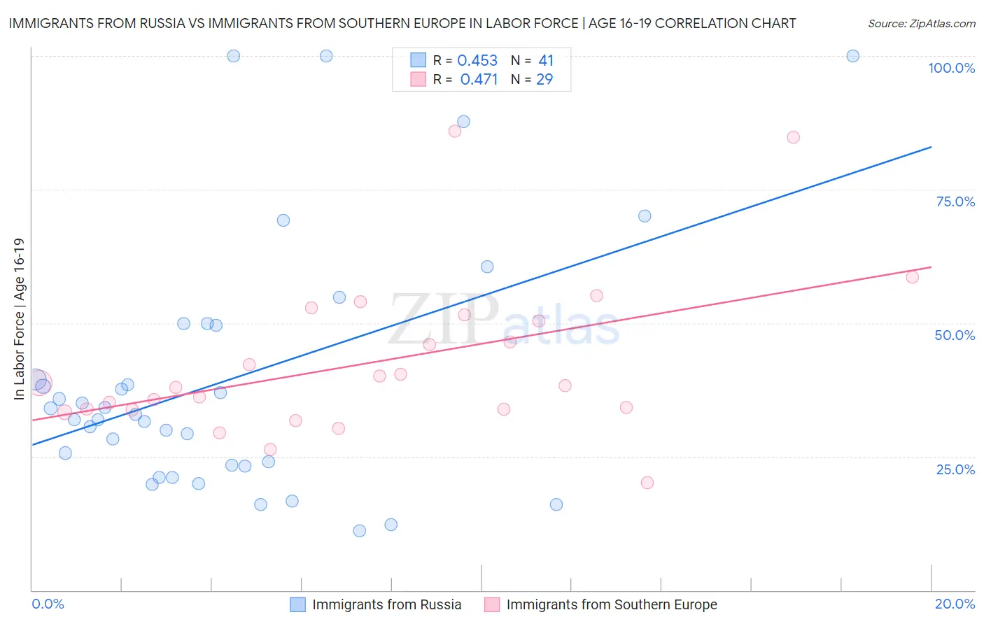 Immigrants from Russia vs Immigrants from Southern Europe In Labor Force | Age 16-19