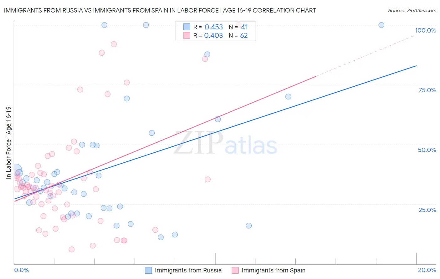 Immigrants from Russia vs Immigrants from Spain In Labor Force | Age 16-19