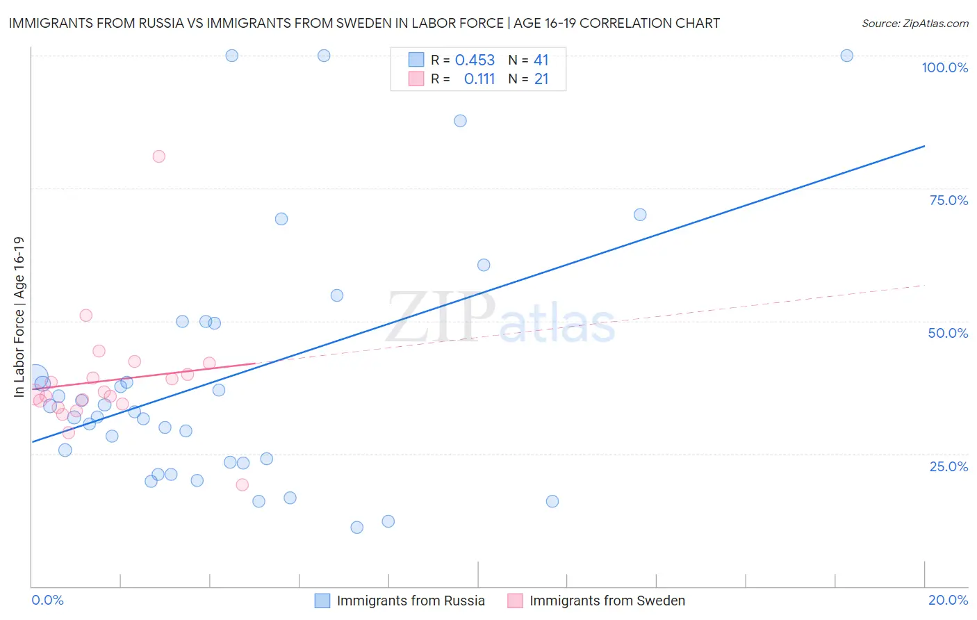 Immigrants from Russia vs Immigrants from Sweden In Labor Force | Age 16-19