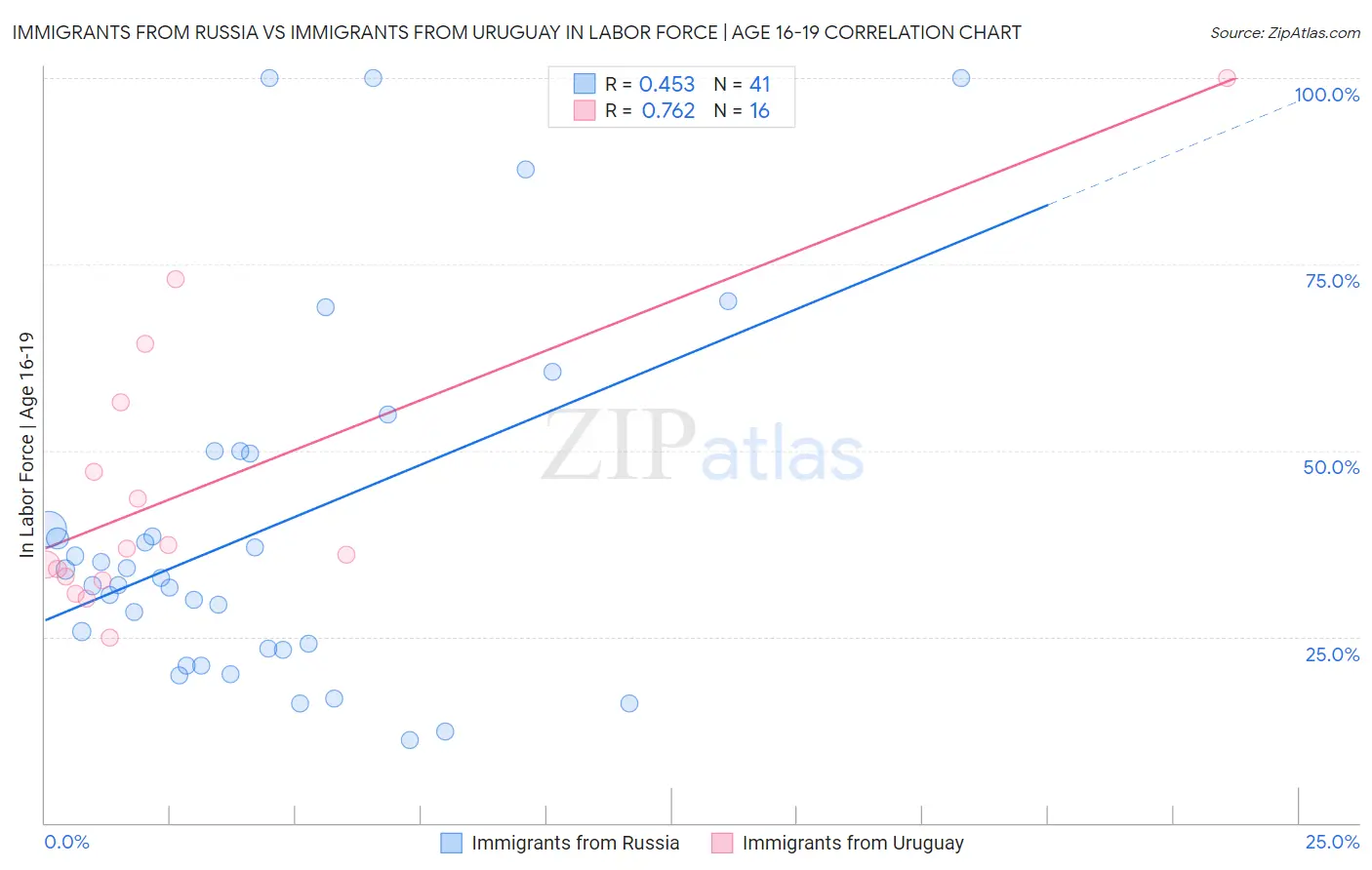 Immigrants from Russia vs Immigrants from Uruguay In Labor Force | Age 16-19