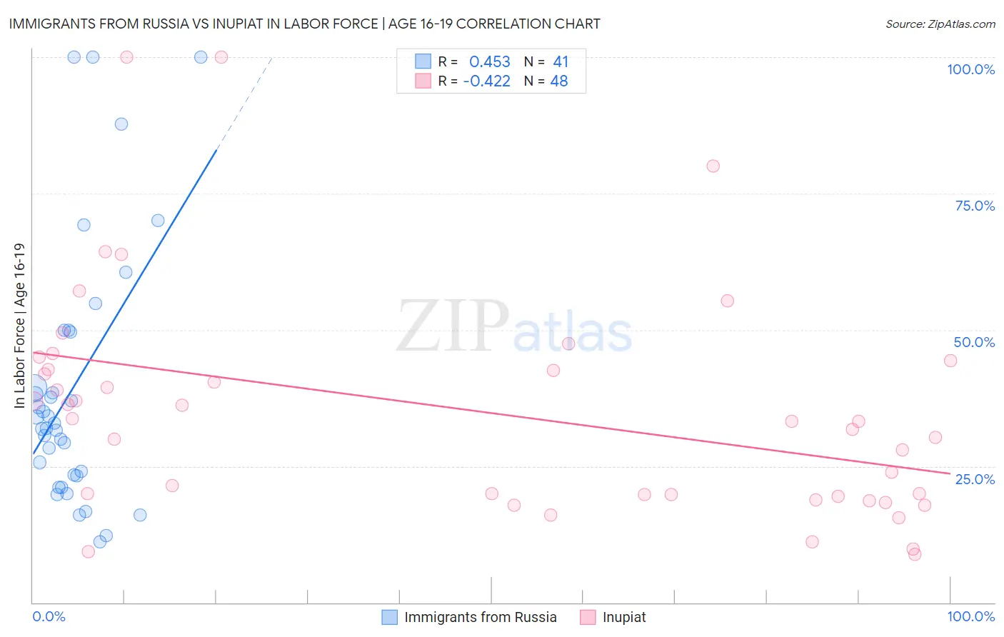 Immigrants from Russia vs Inupiat In Labor Force | Age 16-19